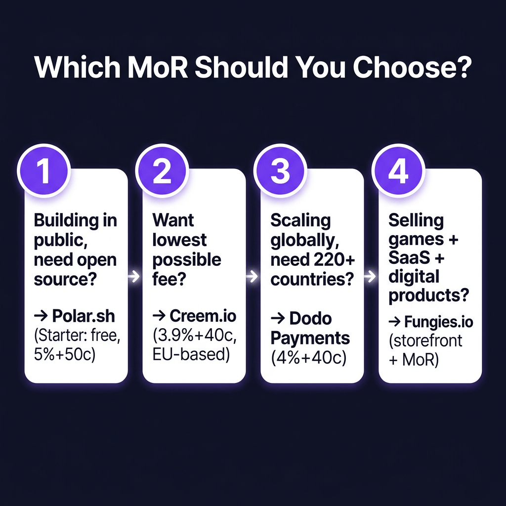 Polar.sh vs Creem vs Dodo Payments: The 2026 MoR Showdown for Indie SaaS Founders