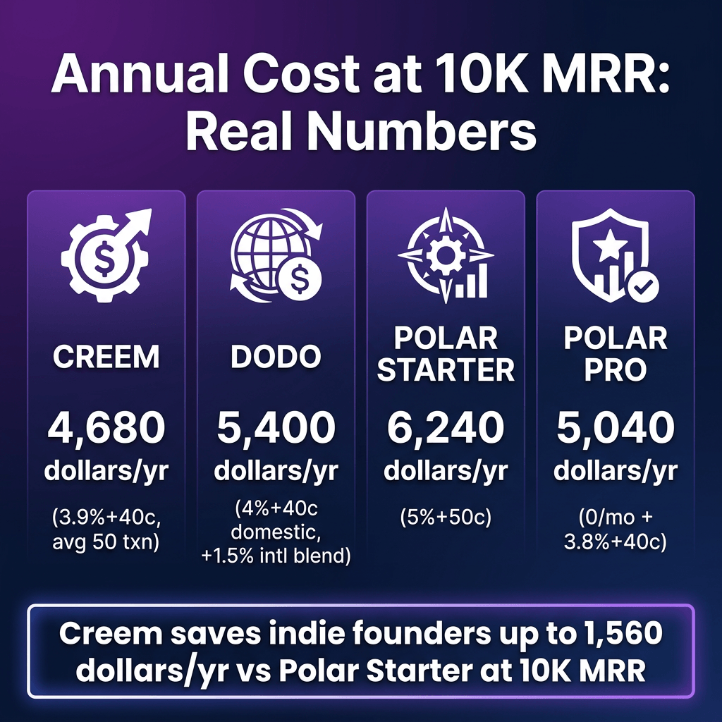 Polar.sh vs Creem vs Dodo Payments: The 2026 MoR Showdown for Indie SaaS Founders