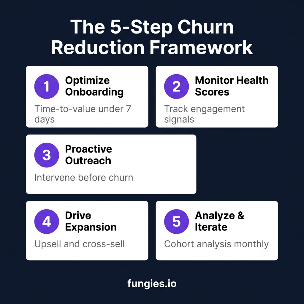 SaaS Churn Reduction: The Complete 2026 Guide to Retaining Customers and Maximizing Revenue