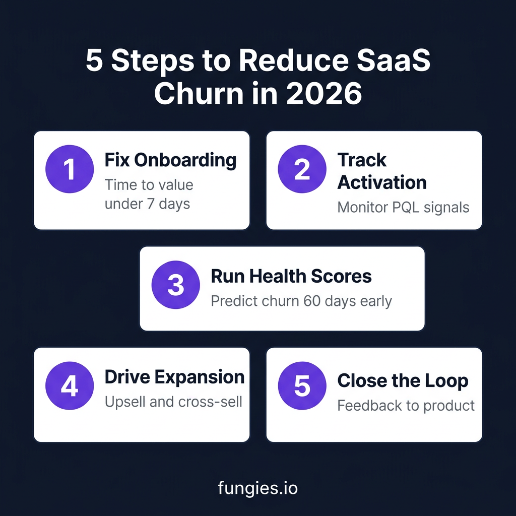 How to Reduce SaaS Churn: The Complete 2026 Guide to Retention Strategies