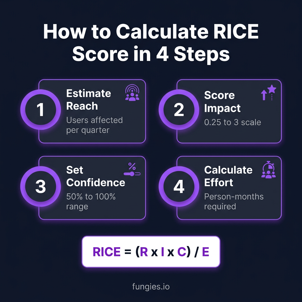 SaaS Product Roadmap Prioritization: The Complete 2026 Guide to RICE, MoSCoW, and Kano Frameworks