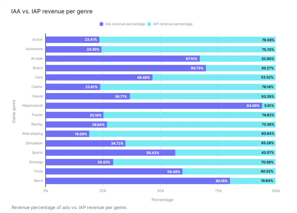 How to optimize your mobile game for ad monetization: A step-by-step guide