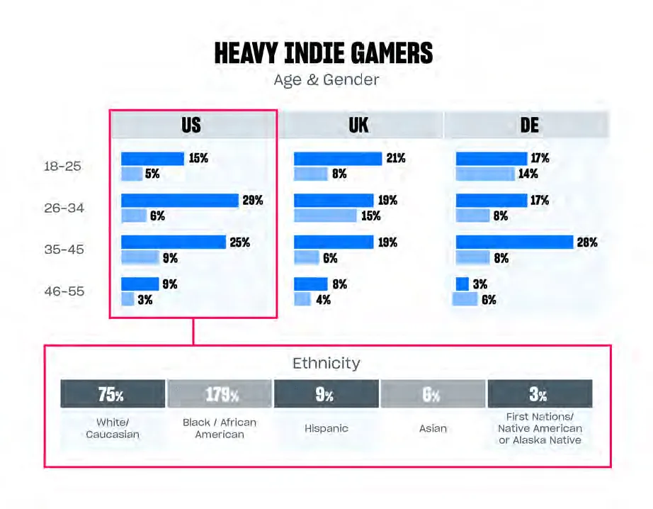 The Future of Indie Game Developers: Catering to Heavy, Casual, and Traditional Indie Gamers