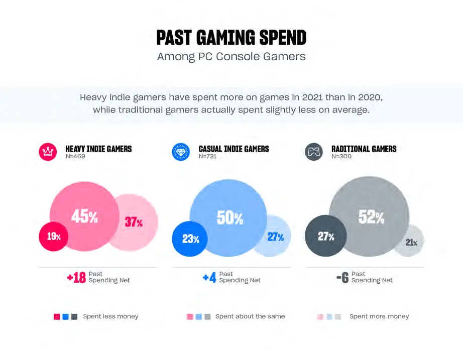 The Future of Indie Game Developers: Catering to Heavy, Casual, and Traditional Indie Gamers