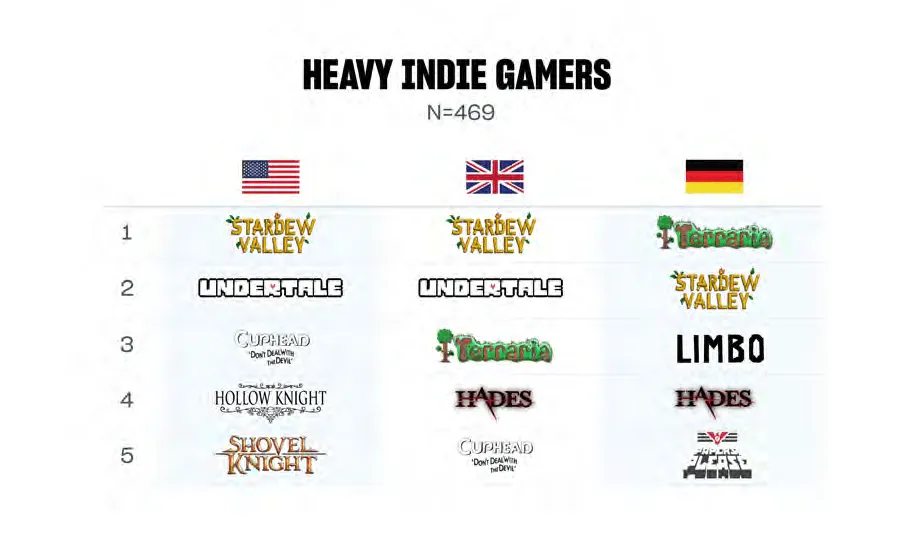 The Future of Indie Game Developers: Catering to Heavy, Casual, and Traditional Indie Gamers