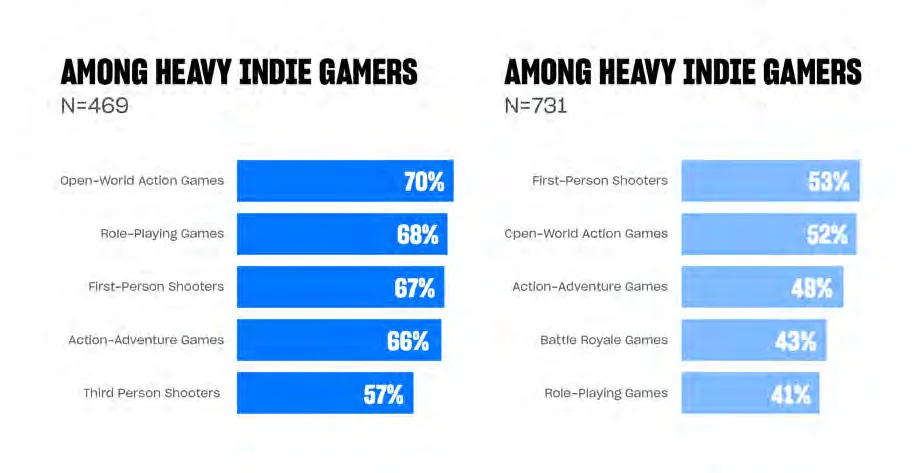 The Future of Indie Game Developers: Catering to Heavy, Casual, and Traditional Indie Gamers