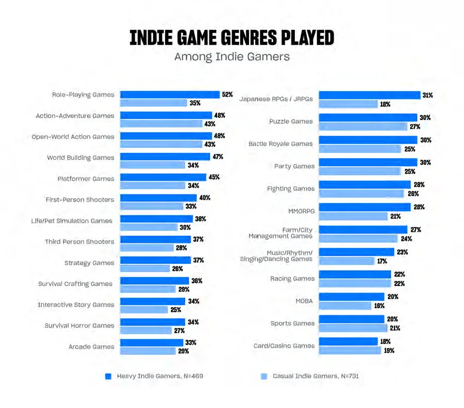 The Future of Indie Game Developers: Catering to Heavy, Casual, and Traditional Indie Gamers