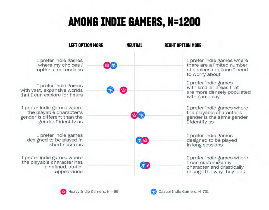 The Future of Indie Game Developers: Catering to Heavy, Casual, and Traditional Indie Gamers