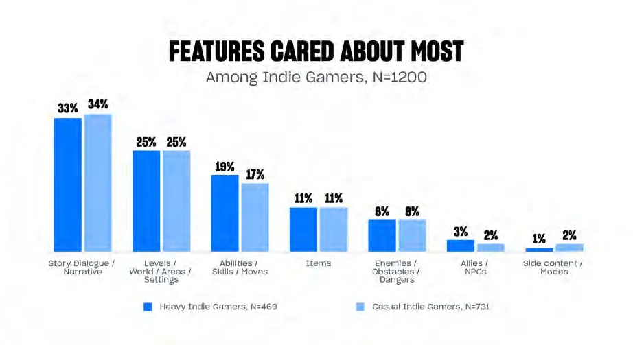 The Future of Indie Game Developers: Catering to Heavy, Casual, and Traditional Indie Gamers