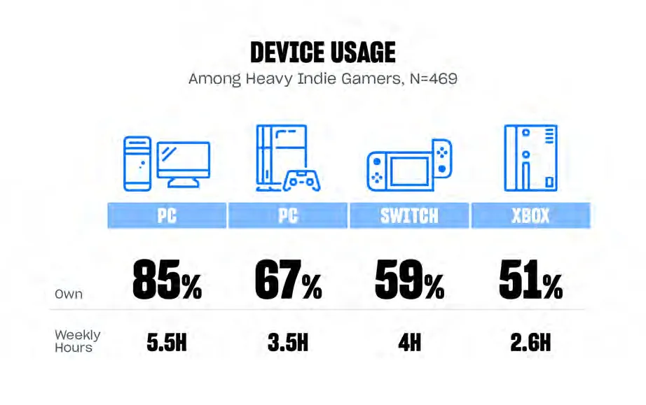 The Future of Indie Game Developers: Catering to Heavy, Casual, and Traditional Indie Gamers