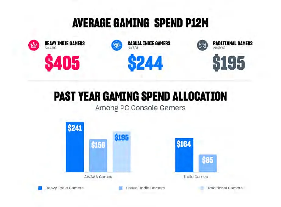 The Future of Indie Game Developers: Catering to Heavy, Casual, and Traditional Indie Gamers