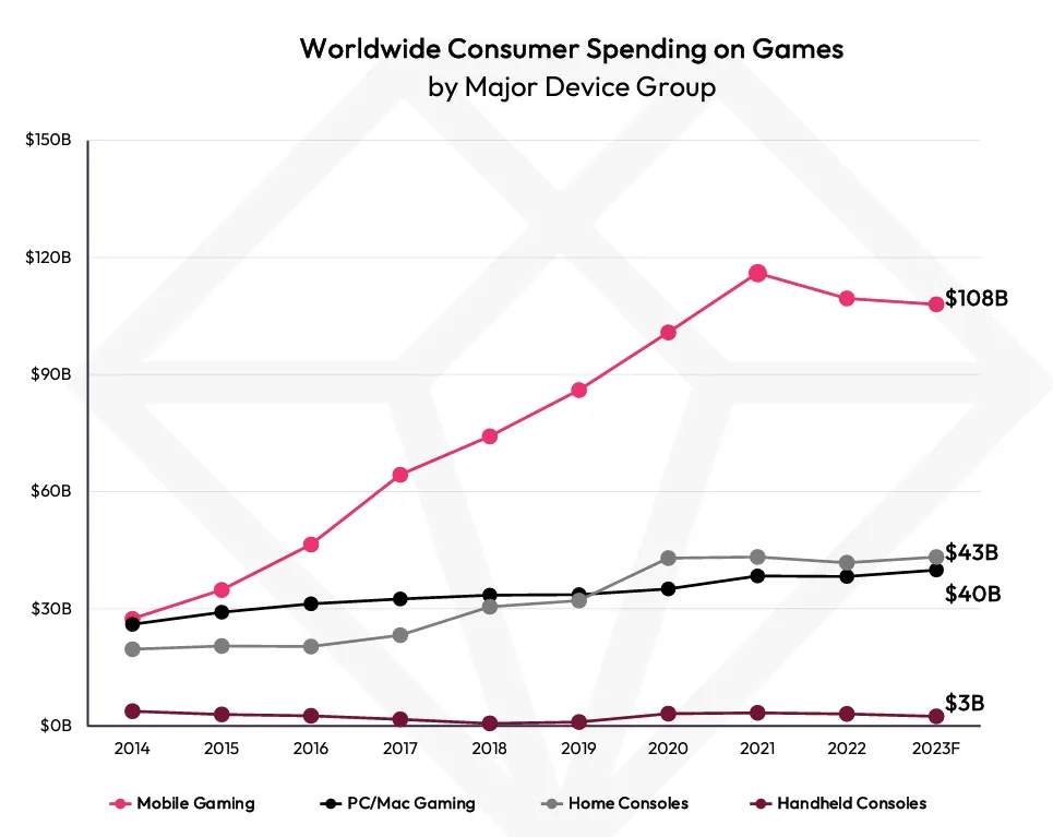 All figures encompass both digital and physical game expenditures but do not account for ad revenue. For mobile gaming, this covers all app marketplaces, including the iOS App Store, Google Play, and combined third-party Android stores in China. The aggregate for home game consoles comprises disc purchases, digital games, and associated subscription services like Xbox Live Gold, Game Pass, PlayStation Plus, Nintendo Switch Online, and EA Play. Notably, handheld consoles are exemplified by devices such as Nintendo’s Switch Lite and Valve’s Steam Deck.