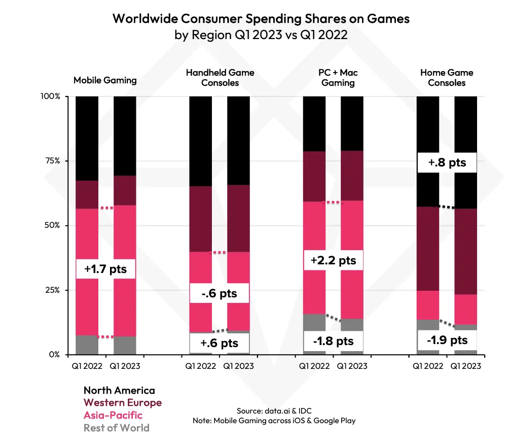 Gaming market report 2023