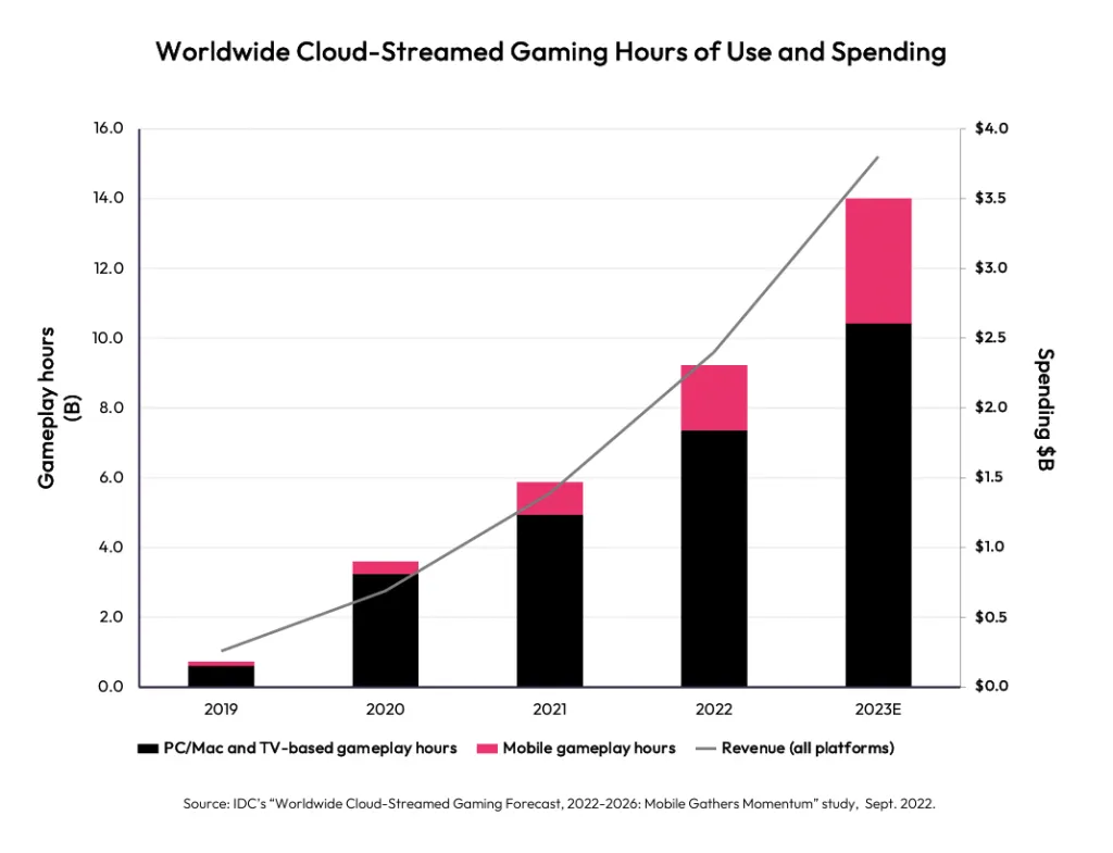 Gaming market report 2023