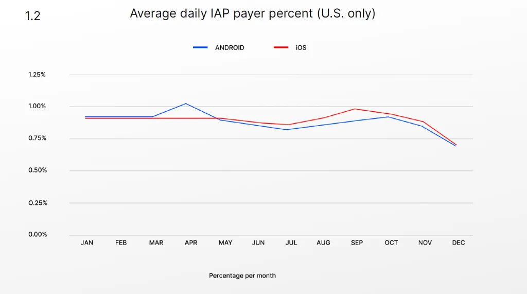 How to effectively monetize your player base in Mobile Games