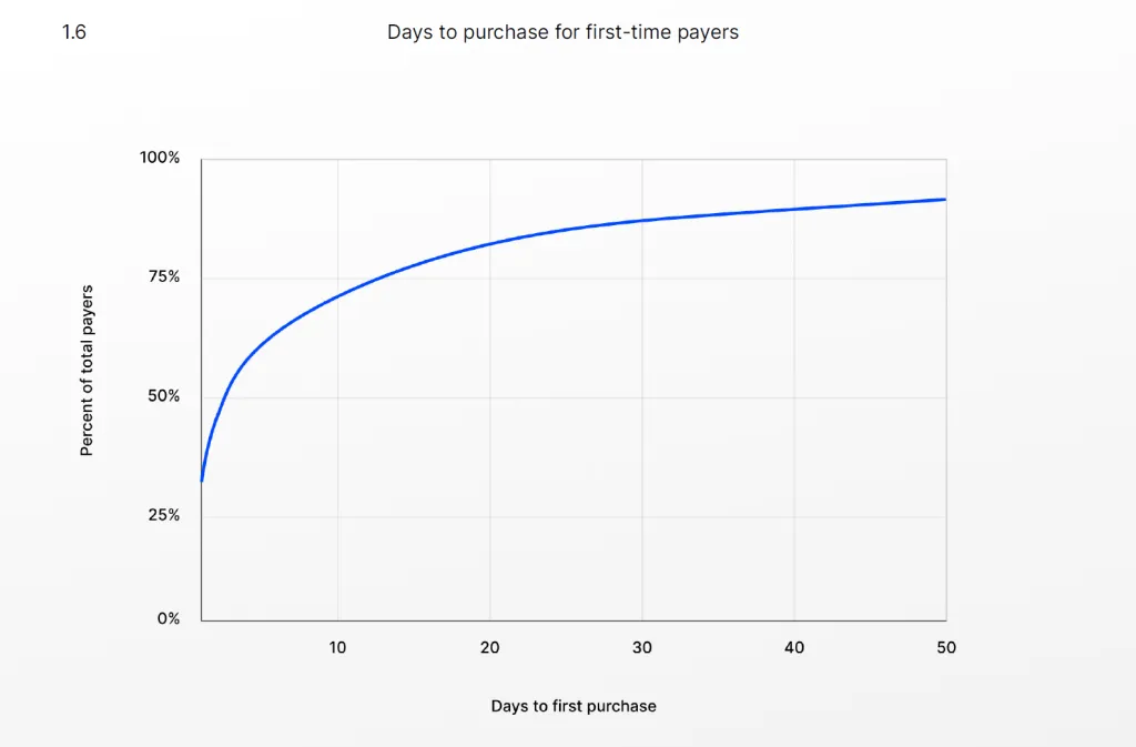 How to effectively monetize your player base in Mobile Games