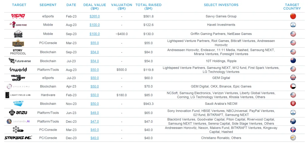 Gaming Industry M&A Hits Record  Billion in 2023