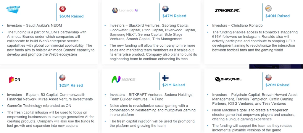 Gaming Industry M&A Hits Record  Billion in 2023