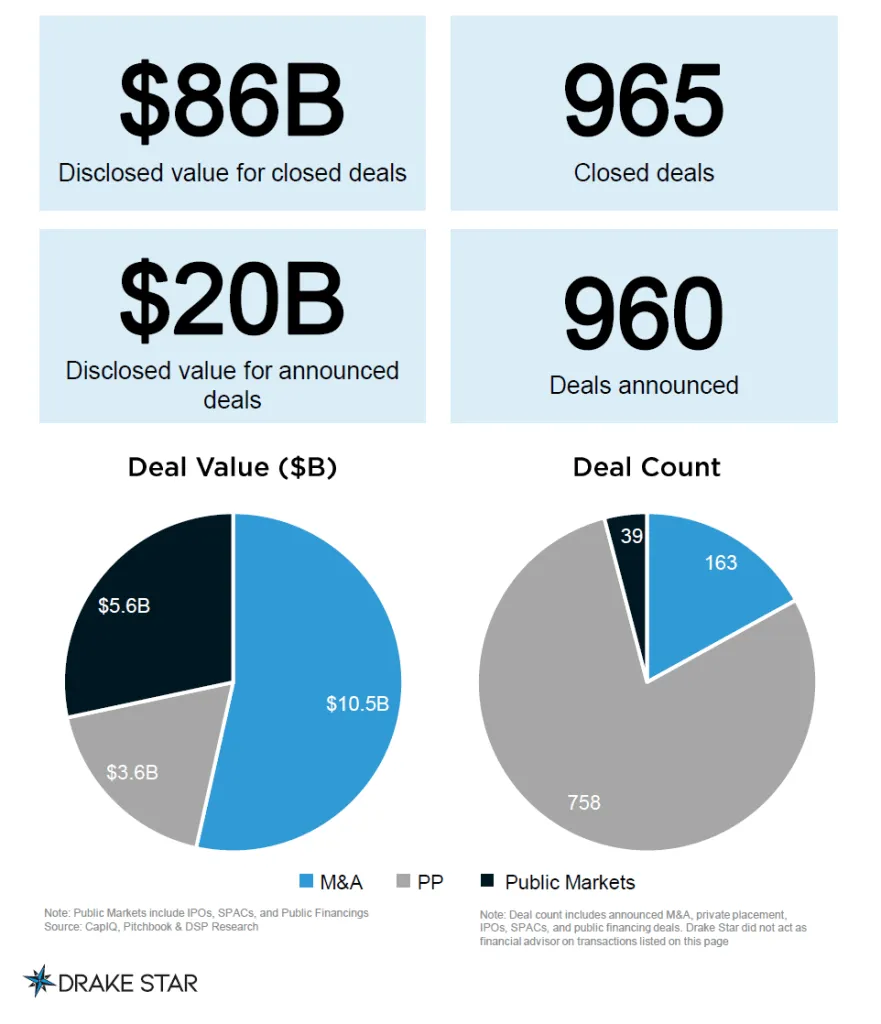 Gaming Industry M&A Hits Record  Billion in 2023