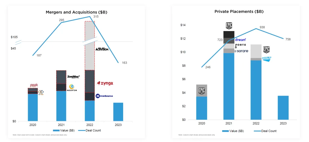 Gaming Industry M&A Hits Record  Billion in 2023