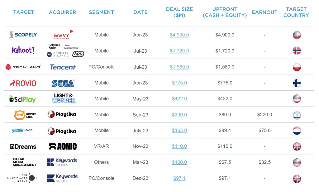 Gaming Industry M&A Hits Record  Billion in 2023