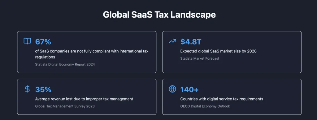 Why Integrating a Merchant of Record Provider Early is Critical for SaaS Success