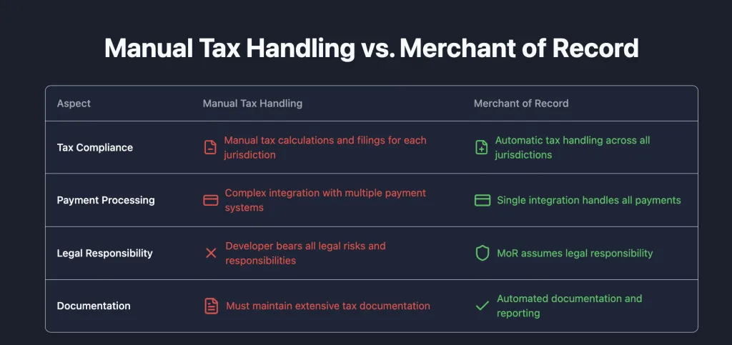 Why Integrating a Merchant of Record Provider Early is Critical for SaaS Success