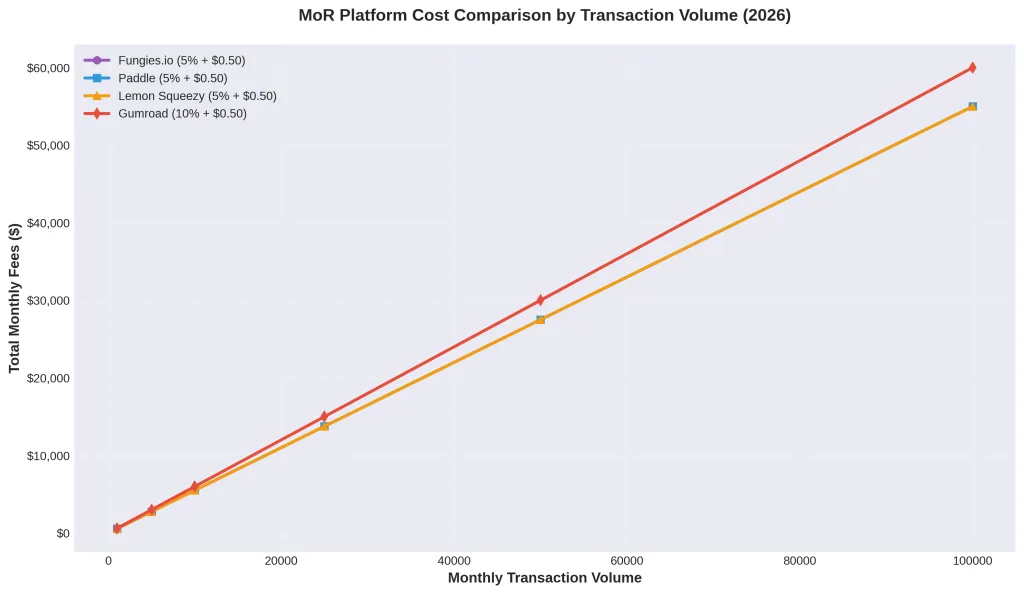 The Best Merchant of Record Platforms for SaaS in 2026