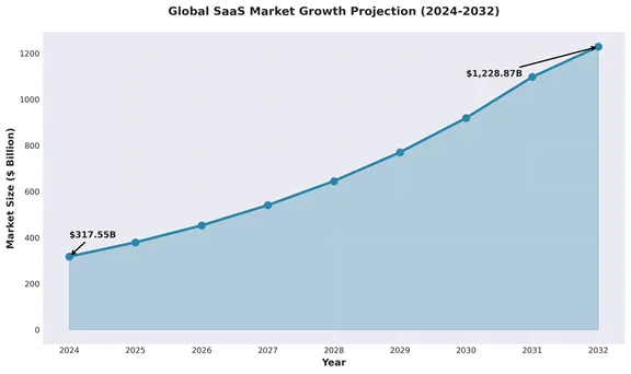 The 2026 SaaS and AI Revolution: 20 Top Trends