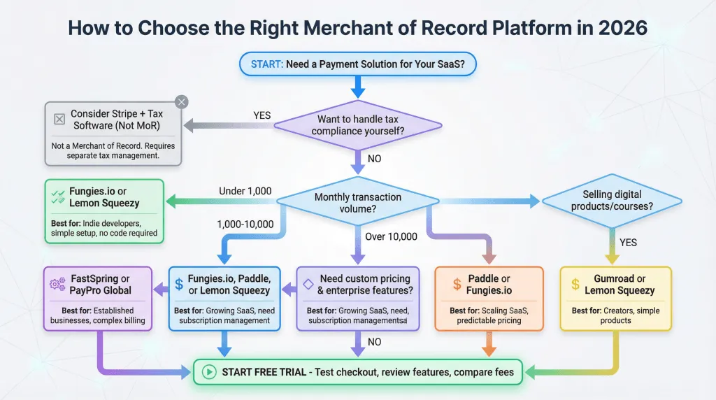 The Best Merchant of Record Platforms for SaaS in 2026