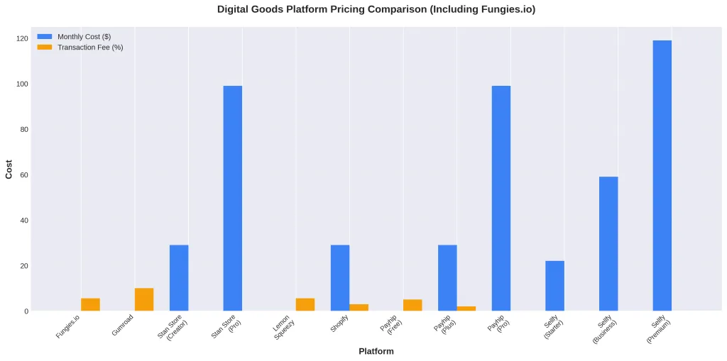 The Ultimate Guide to the Best Digital Goods Platforms for Creators in 2026