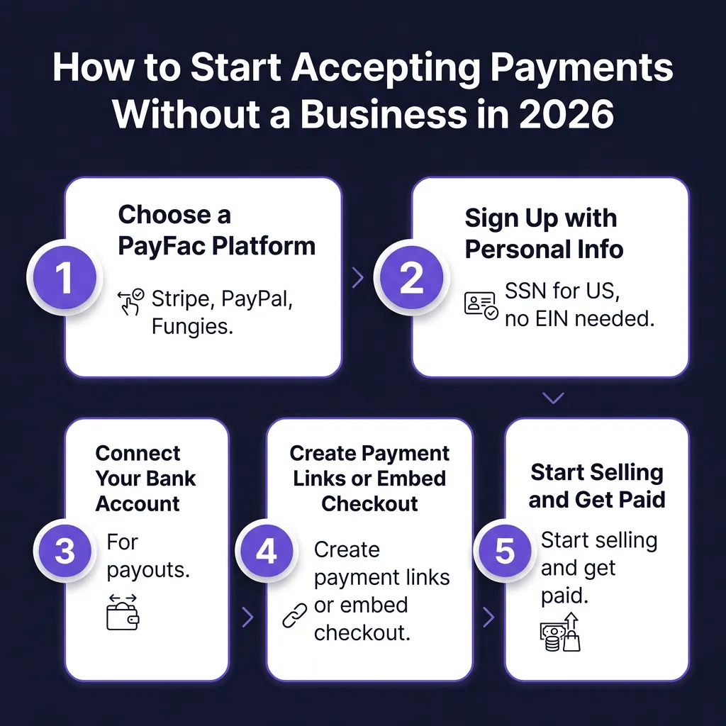 How to Accept Payments Online Without a Business Account: The Complete 2026 Guide