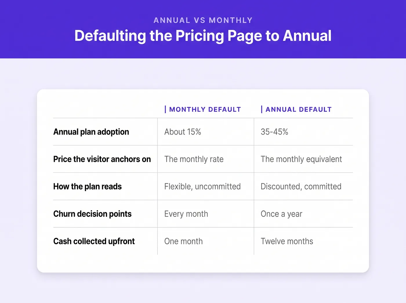 What changes when a pricing page defaults to annual: adoption rises from about 15% to 35 to 45%, visitors anchor on the monthly equivalent rather than the monthly rate, the plan reads as discounted rather than flexible, churn decisions fall from monthly to yearly, and twelve months of cash is collected upfront instead of one