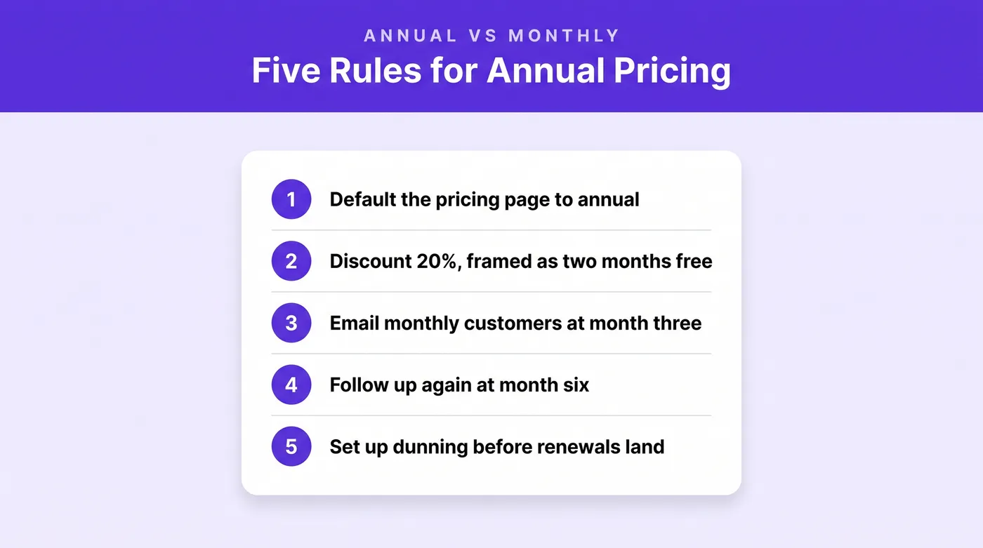Five rules for annual pricing: default the pricing page to annual, discount 20% framed as two months free, email monthly customers at month three, follow up again at month six, and set up dunning before renewals land