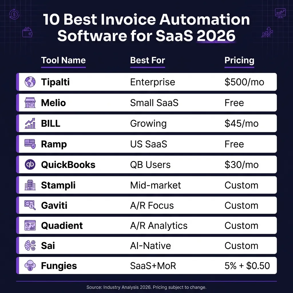 10 Best Invoice Automation Software for SaaS in 2026: Complete Comparison