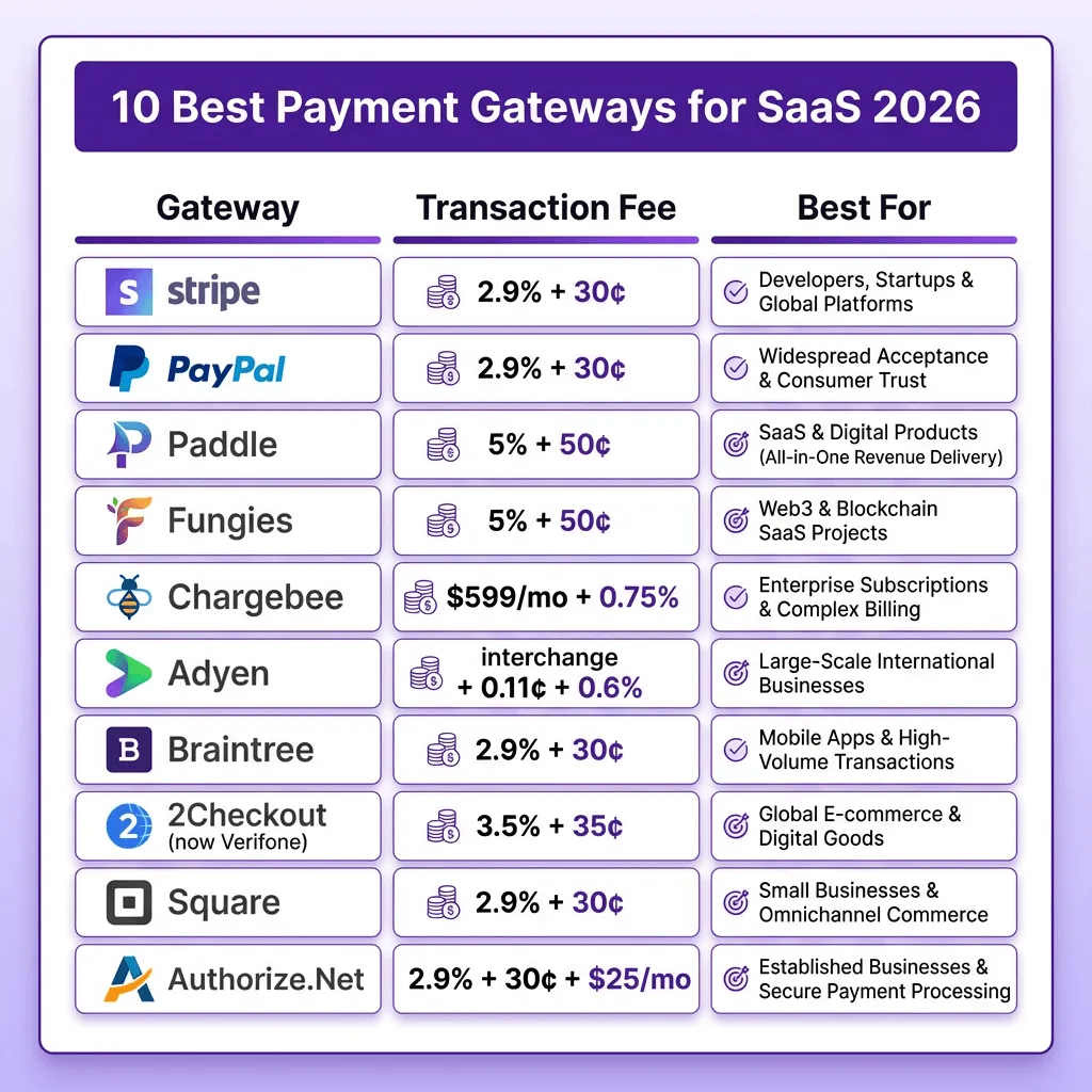 10 Best Payment Gateways for SaaS Companies in 2026