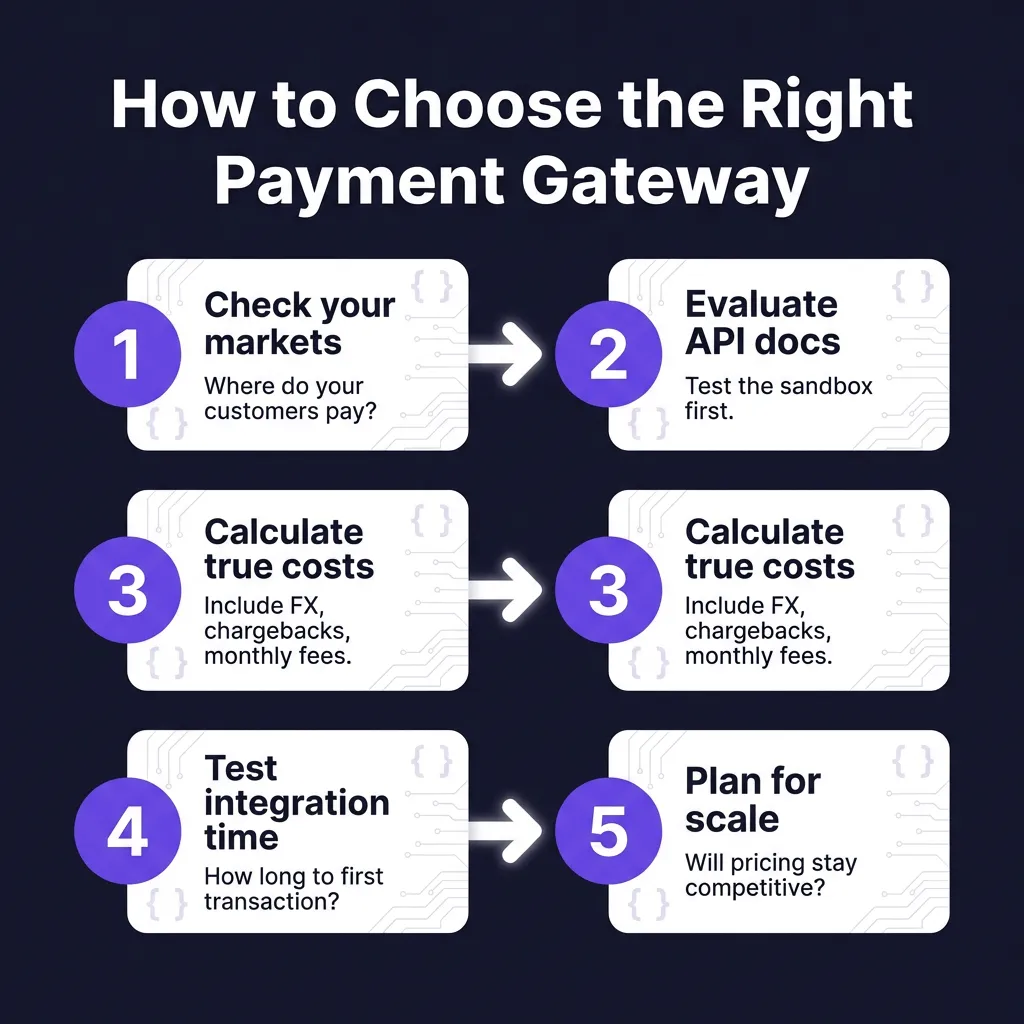 10 Best Payment Gateways for Developers in 2026: API-First Comparison