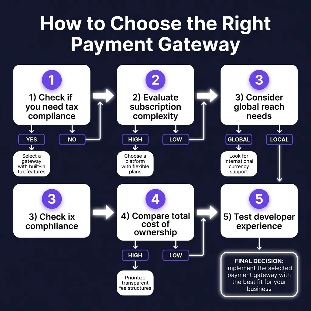 10 Best Payment Gateways for SaaS Without Stripe (2026 Comparison)
