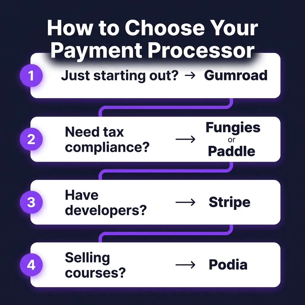 10 Best Payment Processors for Digital Products in 2026: Complete Comparison