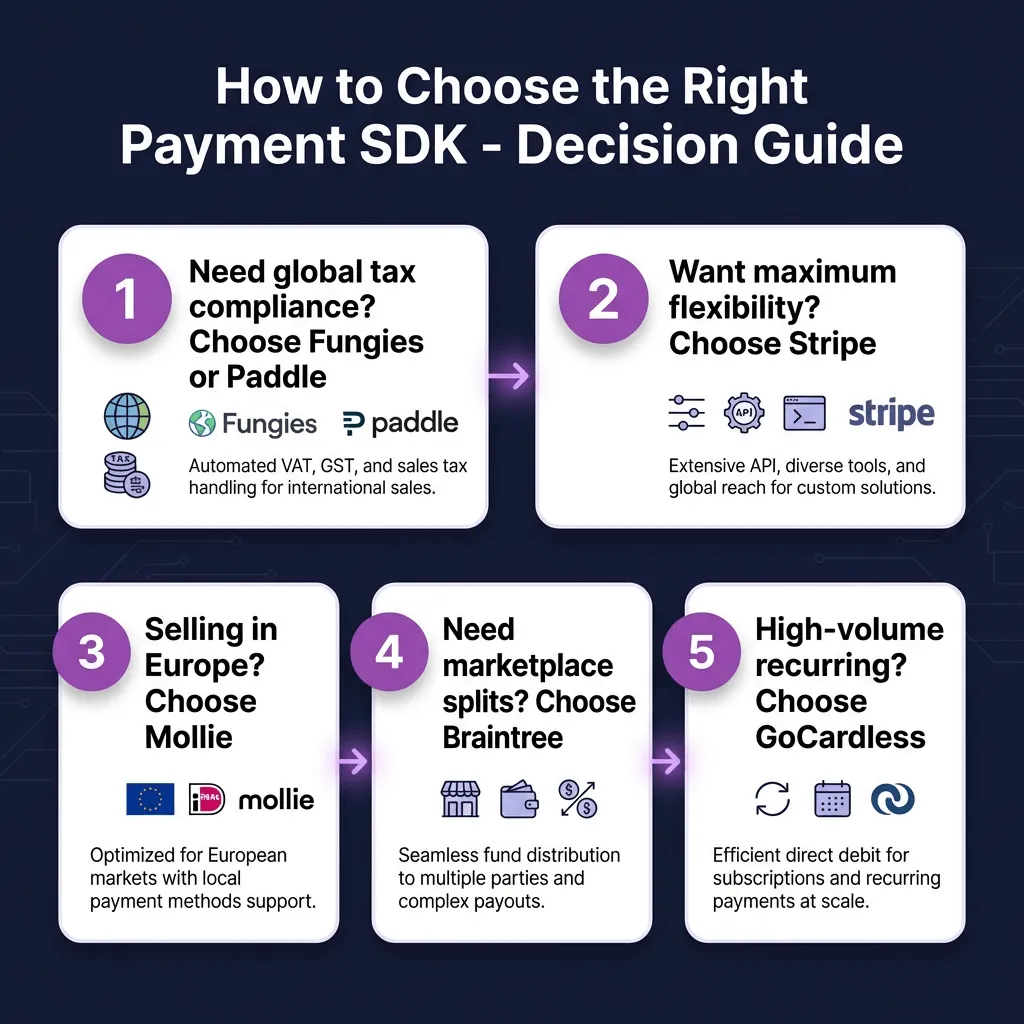 10 Best Payment SDKs for Developers in 2026: Complete Comparison