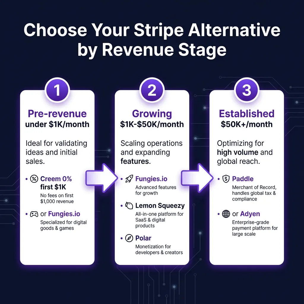 9 Best Stripe Alternatives for SaaS in 2026: Complete Comparison