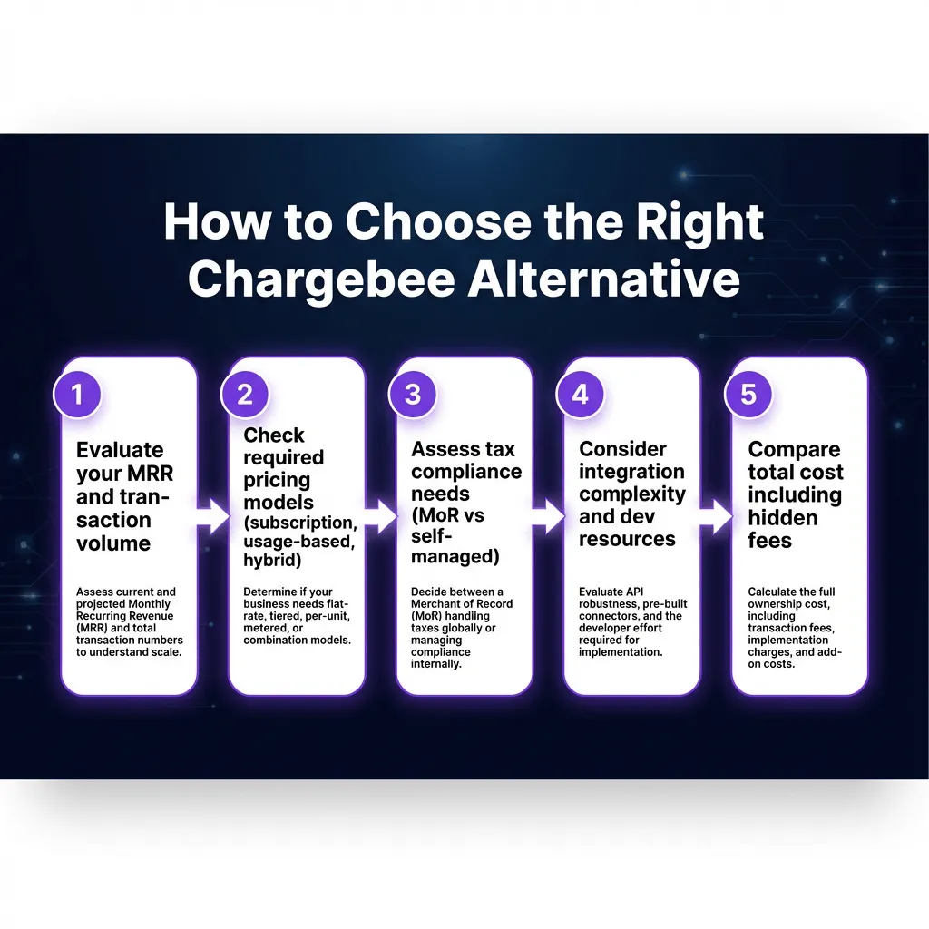 10 Best Chargebee Alternatives for SaaS in 2026: Complete Comparison