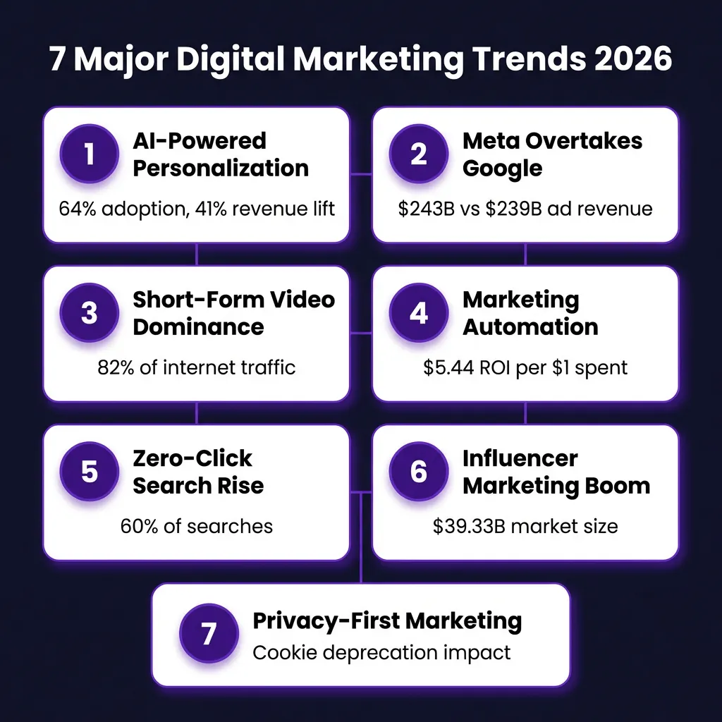 Digital Marketing Market 2026: The Complete Industry Analysis with Data, Trends and Forecasts