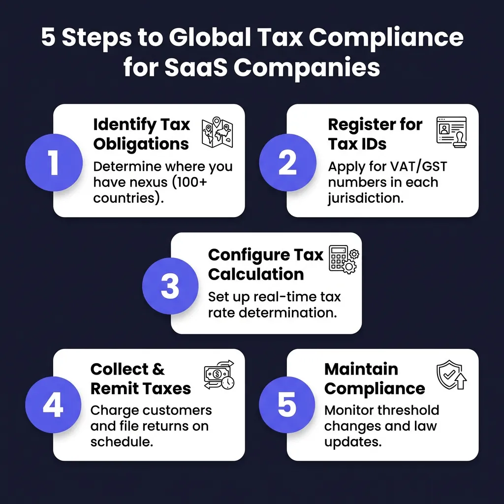 Global Tax Compliance for SaaS: The Complete 2026 Guide