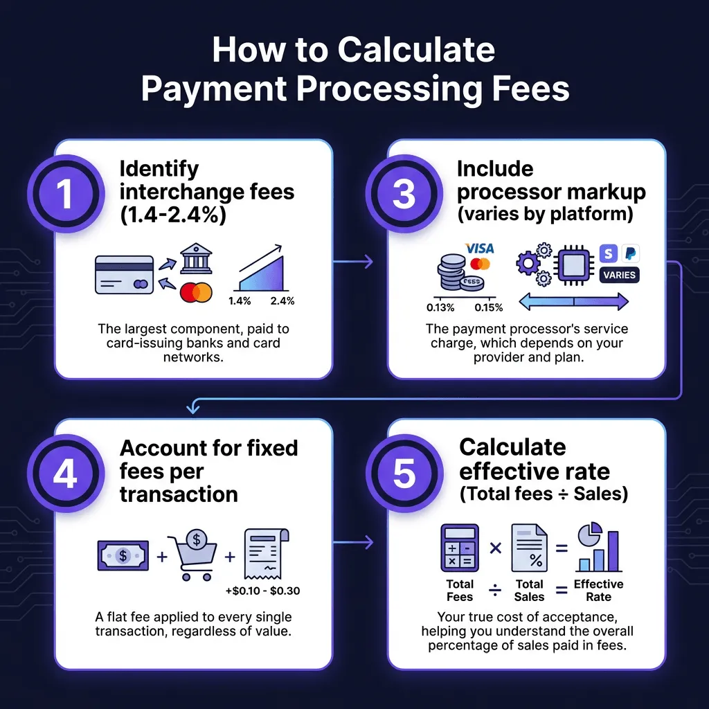 How to Calculate Payment Processing Fees: The Complete Guide for Digital Sellers in 2026