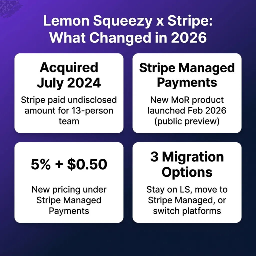Lemon Squeezy Acquired by Stripe: What This Means for SaaS Founders in 2026