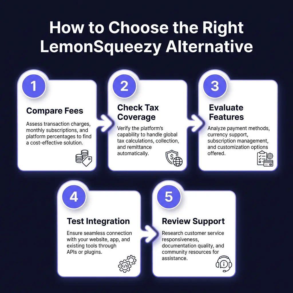 Best LemonSqueezy Alternatives for 2026: Complete Comparison Guide
