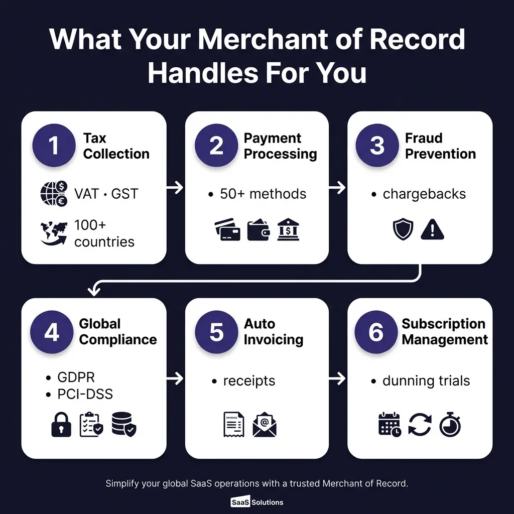 The Complete Guide to Merchant of Record for Indie SaaS Founders (2026)