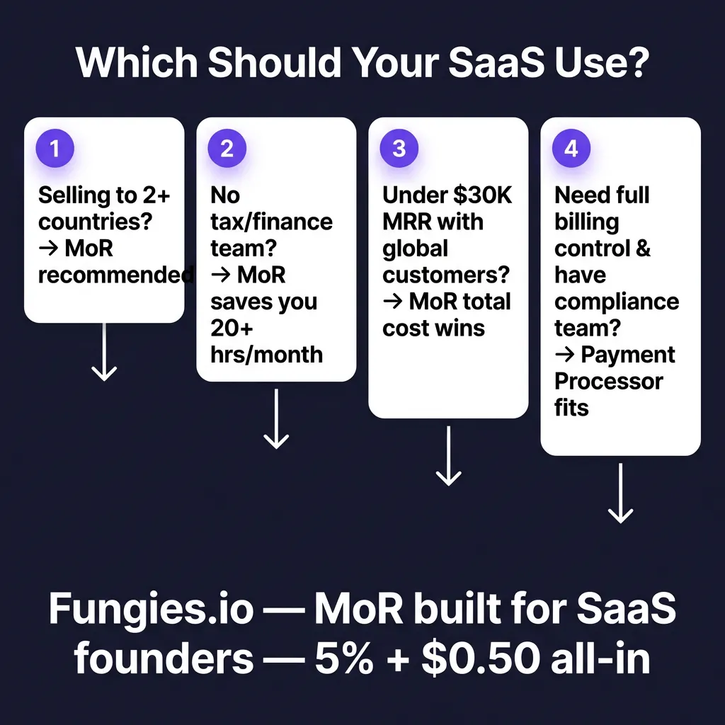 Merchant of Record vs Payment Processor: Which Does Your SaaS Actually Need?