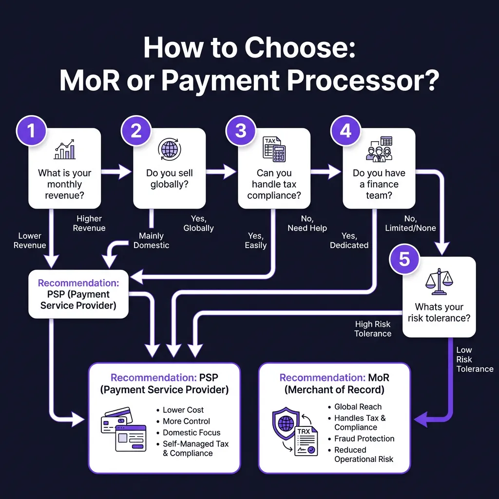 Merchant of Record vs Payment Processor: The Complete Guide for SaaS Founders (2026)